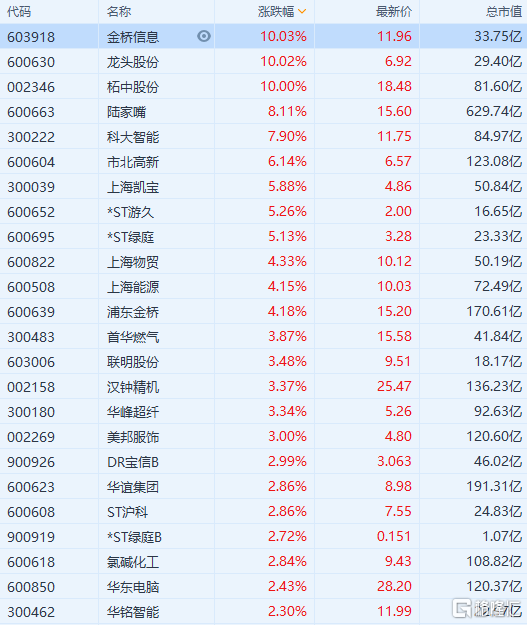 上海本地股票一览表(上海本地股最全名单)